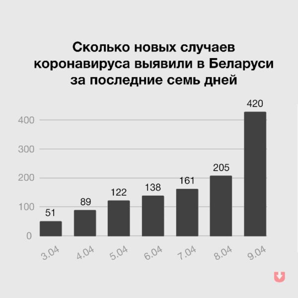 Как менялось число новых выявленных случаев коронавируса за последние семь дней. Подписаться на МКБ…