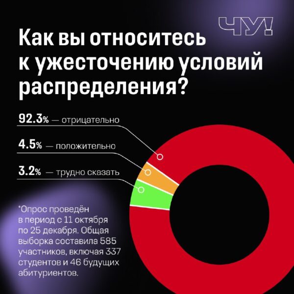 Крепостное распределение: результаты опроса ЧУЕсли вы вдруг забыли, ВСЕХ студентов и студенток в Бе…