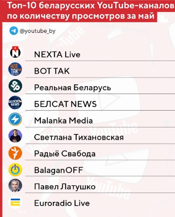 Маланка в ТОП-5 беларусского YouTube!По итогам мая наш YouTube-канал вошел в пятерку самых популярн…